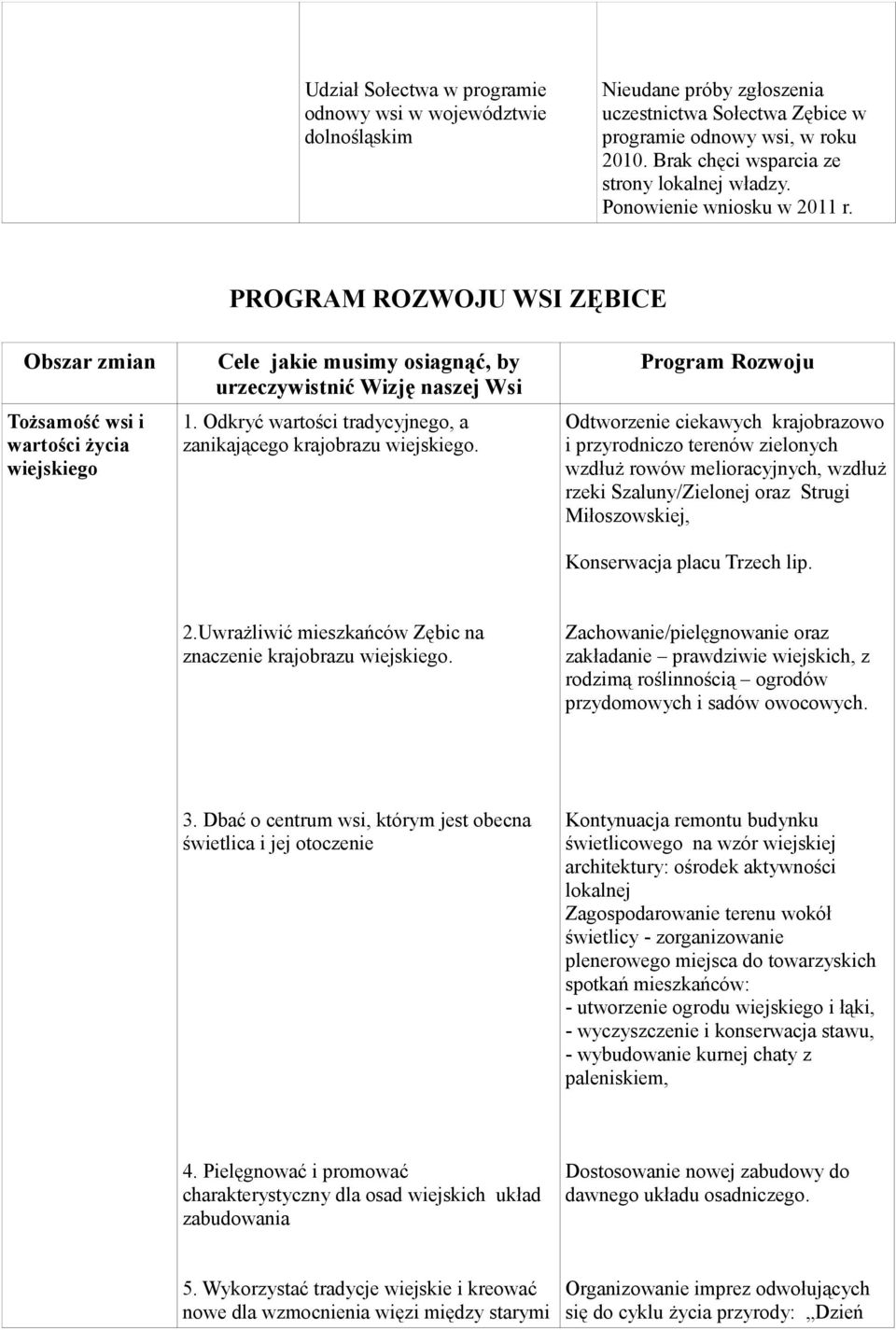 PROGRAM ROZWOJU WSI ZĘBICE Obszar zmian Tożsamość wsi i wartości życia wiejskiego Cele jakie musimy osiagnąć, by urzeczywistnić Wizję naszej Wsi 1.