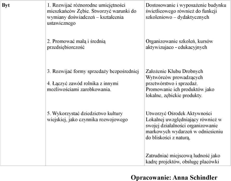 Promować małą i średnią przedsiębiorczość Organizowanie szkoleń, kursów aktywizujaco - edukacyjnych 3. Rozwijać formy sprzedaży bezpośredniej 4.