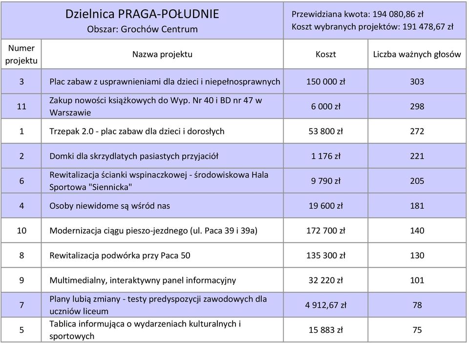 0 - plac zabaw dla dzieci i dorosłych 53 800 zł 272 2 Domki dla skrzydlatych pasiastych przyjaciół 1 17 zł 221 Rewitalizacja ścianki wspinaczkowej - środowiskowa Hala Sportowa