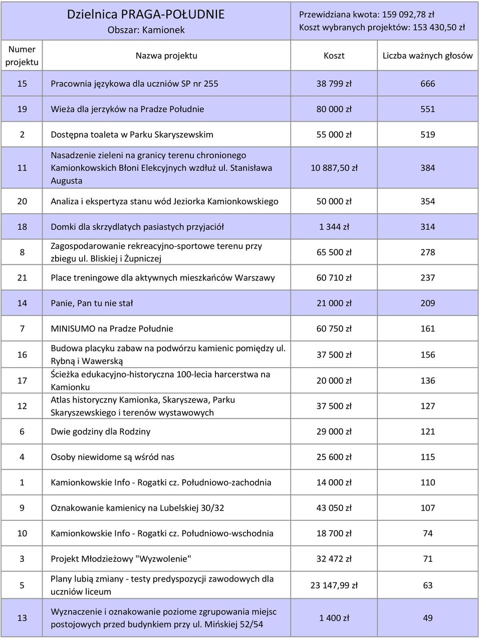 Stanisława Augusta 10 887,50 zł 38 20 Analiza i ekspertyza stanu wód Jeziorka Kamionkowskiego 50 000 zł 35 18 Domki dla skrzydlatych pasiastych przyjaciół 1 3 zł 31 8 Zagospodarowanie