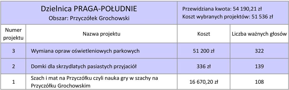 200 zł 322 2 Domki dla skrzydlatych pasiastych przyjaciół 33 zł 139 1 Szach