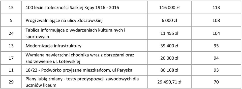 17 Wymiana nawierzchni chodnika wraz z obrzeżami oraz zadrzewienie ul.