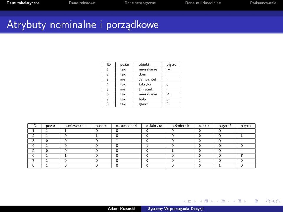 dom o samochód o fabryka o śmietnik o hala o garaż piętro 1 1 1 0 0 0 0 0 0 4 2 1 0 1 0 0 0 0 0 1 3 0 0 0