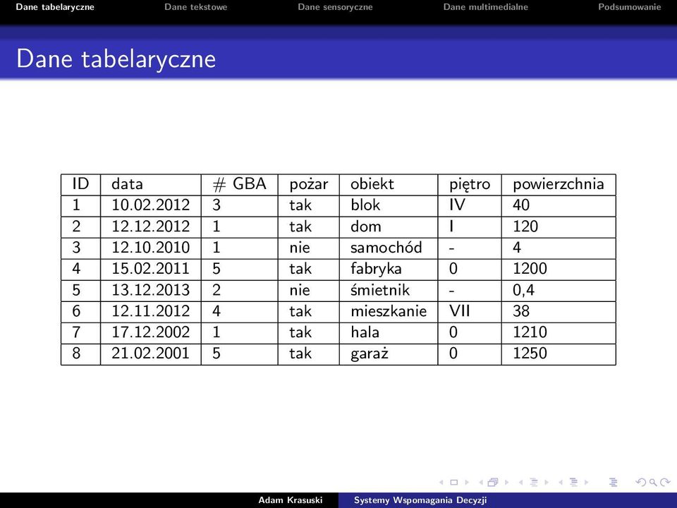 2010 1 nie samochód - 4 4 15.02.2011 5 tak fabryka 0 120