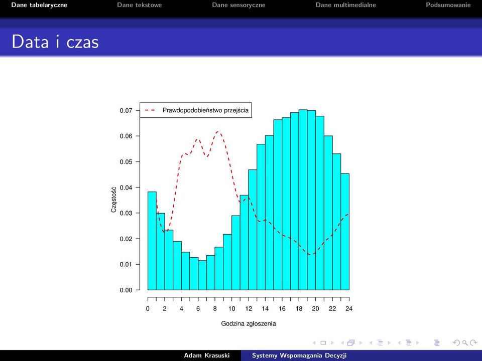 06 0.05 Częstość 0.04 0.03 0.02 0.