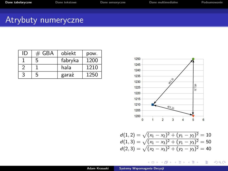 d(1,3) d(1,2) d(1, 2) = (x 1 x 2 ) 2 + (y 1 y 2 ) 2 = 10