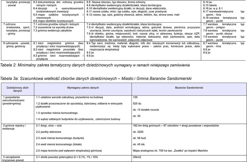 2 zezwolenia na wycinkę drzew 7.3 gminna ewidencja zabytków 8.1 sieci magistralne gminne (bez przyłączy i sieci rozprowadzających) 8.