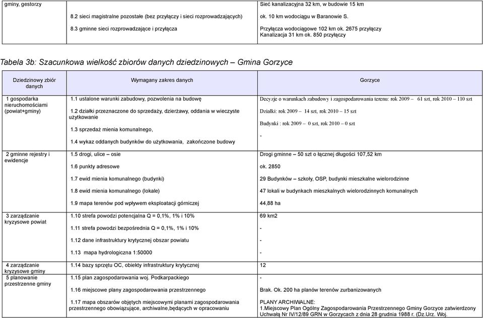 850 przyłączy Tabela 3b: Szacunkowa wielkość zbiorów danych dziedzinowych Gmina Gorzyce Dziedzinowy zbiór danych 1 gospodarka nieruchomościami (powiat+gminy) 2 gminne rejestry i ewidencje 3