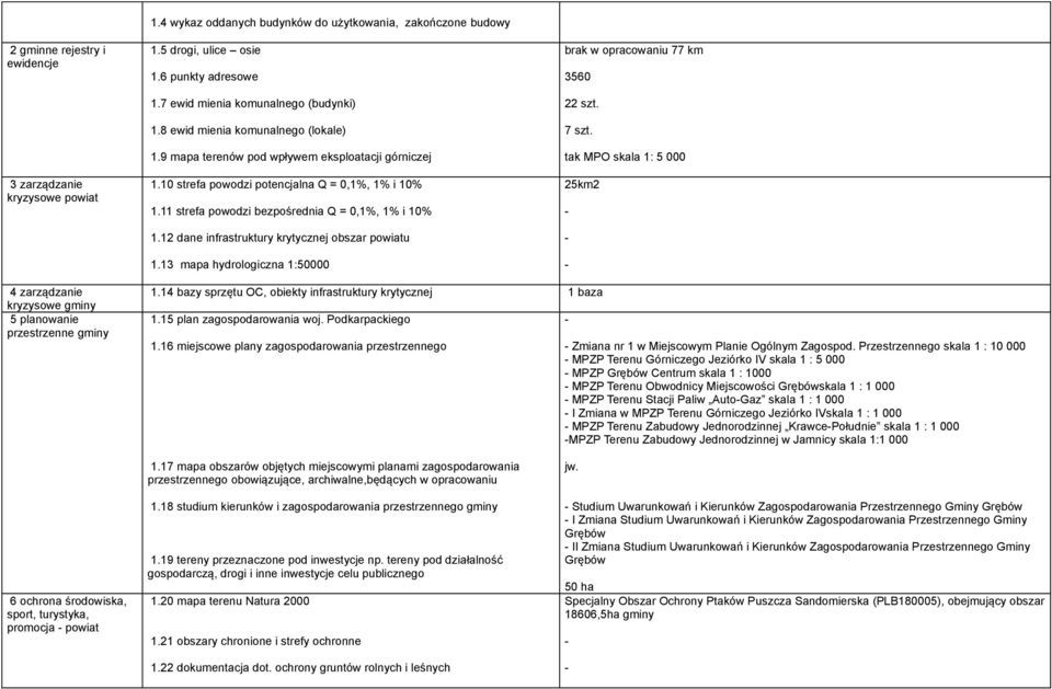 11 strefa powodzi bezpośrednia Q = 0,1%, 1% i 10% 1.12 dane infrastruktury krytycznej obszar powiatu 1.13 mapa hydrologiczna 1:50000 brak w opracowaniu 77 km 3560 22 szt. 7 szt.