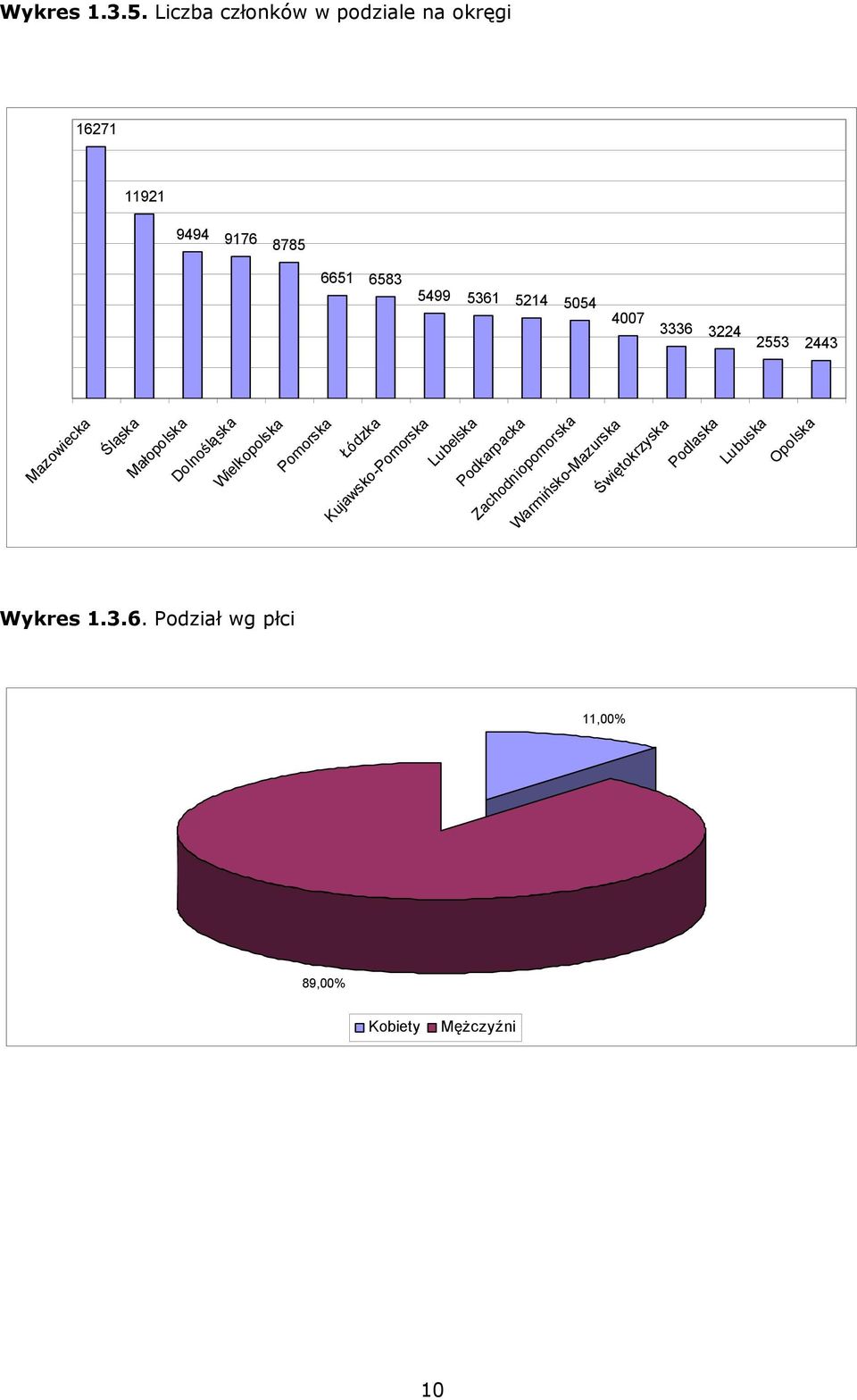 4007 3336 3224 2553 2443 Mazowiecka Śląska Małopolska Dolnośląska Wielkopolska Pomorska Łódzka