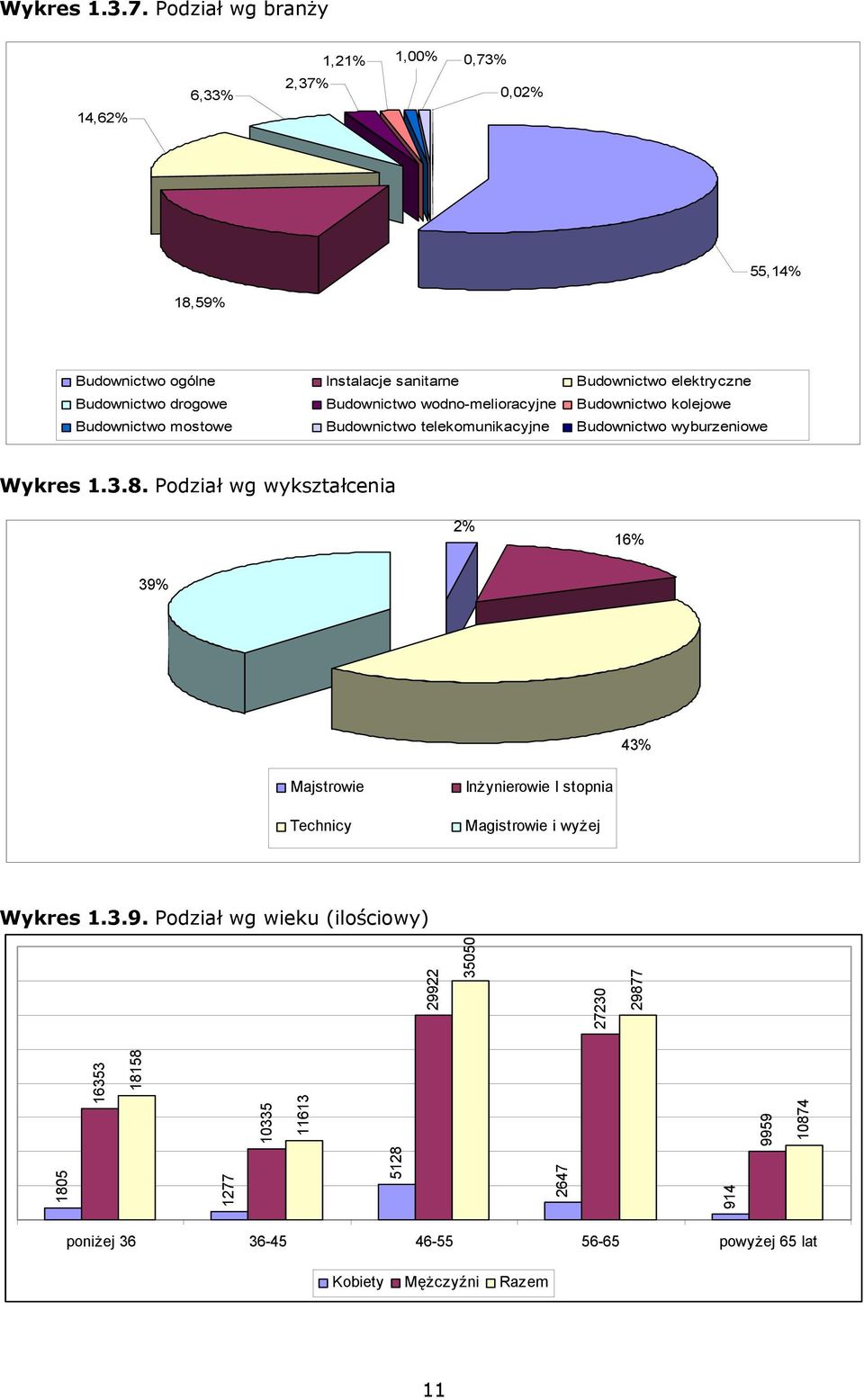 drogowe Budownictwo wodno-melioracyjne Budownictwo kolejowe Budownictwo mostowe Budownictwo telekomunikacyjne Budownictwo wyburzeniowe Wykres 1.3.8.