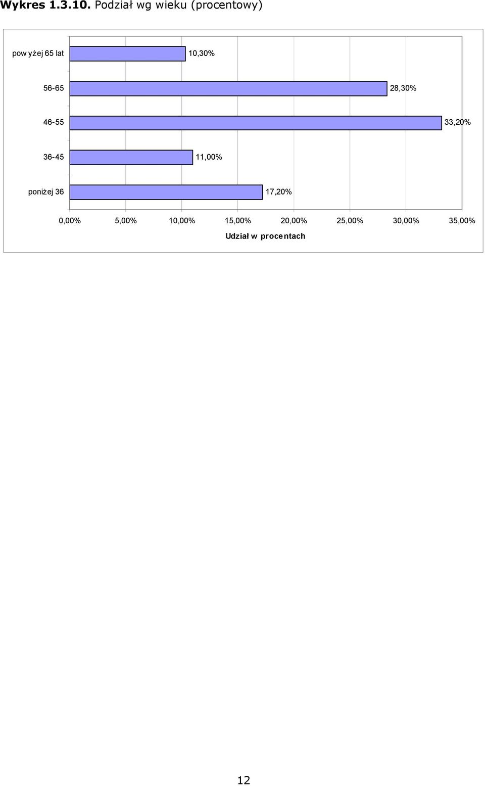 10,30% 56-65 28,30% 46-55 33,20% 36-45 11,00%