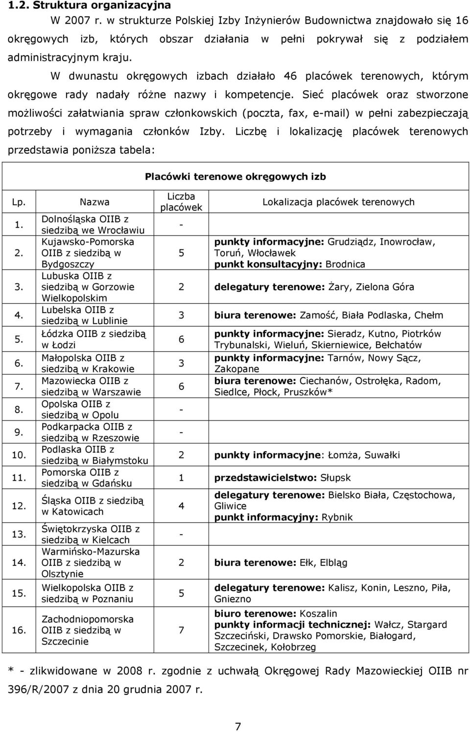 W dwunastu okręgowych izbach działało 46 placówek terenowych, którym okręgowe rady nadały różne nazwy i kompetencje.