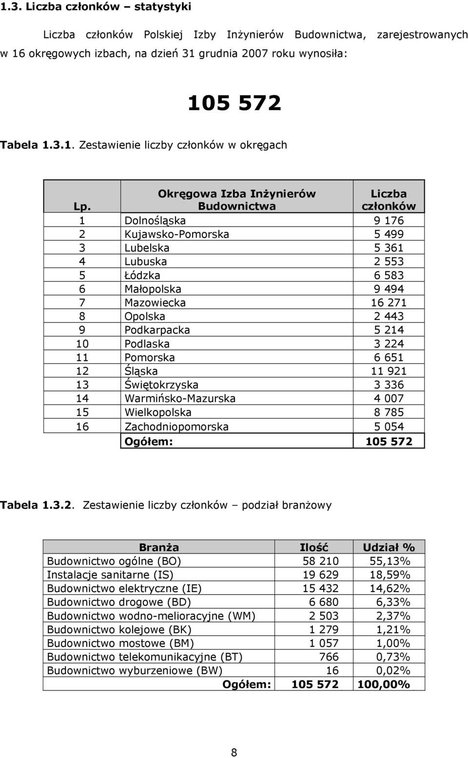 443 9 Podkarpacka 5 214 10 Podlaska 3 224 11 Pomorska 6 651 12 Śląska 11 921 13 Świętokrzyska 3 336 14 Warmińsko-Mazurska 4 007 15 Wielkopolska 8 785 16 Zachodniopomorska 5 054 Ogółem: 105 572 Tabela