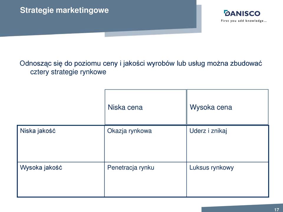 rynkowe Niska cena Wysoka cena Niska jakość Okazja rynkowa