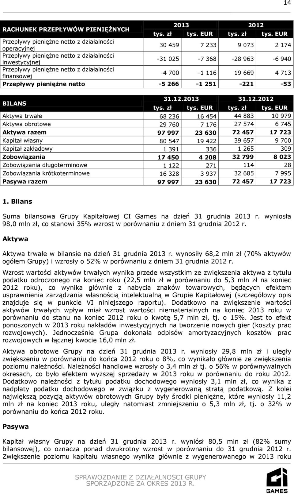 EUR Przepływy pieniężne netto z działalności operacyjnej 30 459 7 233 9 073 2 174 Przepływy pieniężne netto z działalności inwestycyjnej -31 025-7 368-28 963-6 940 Przepływy pieniężne netto z