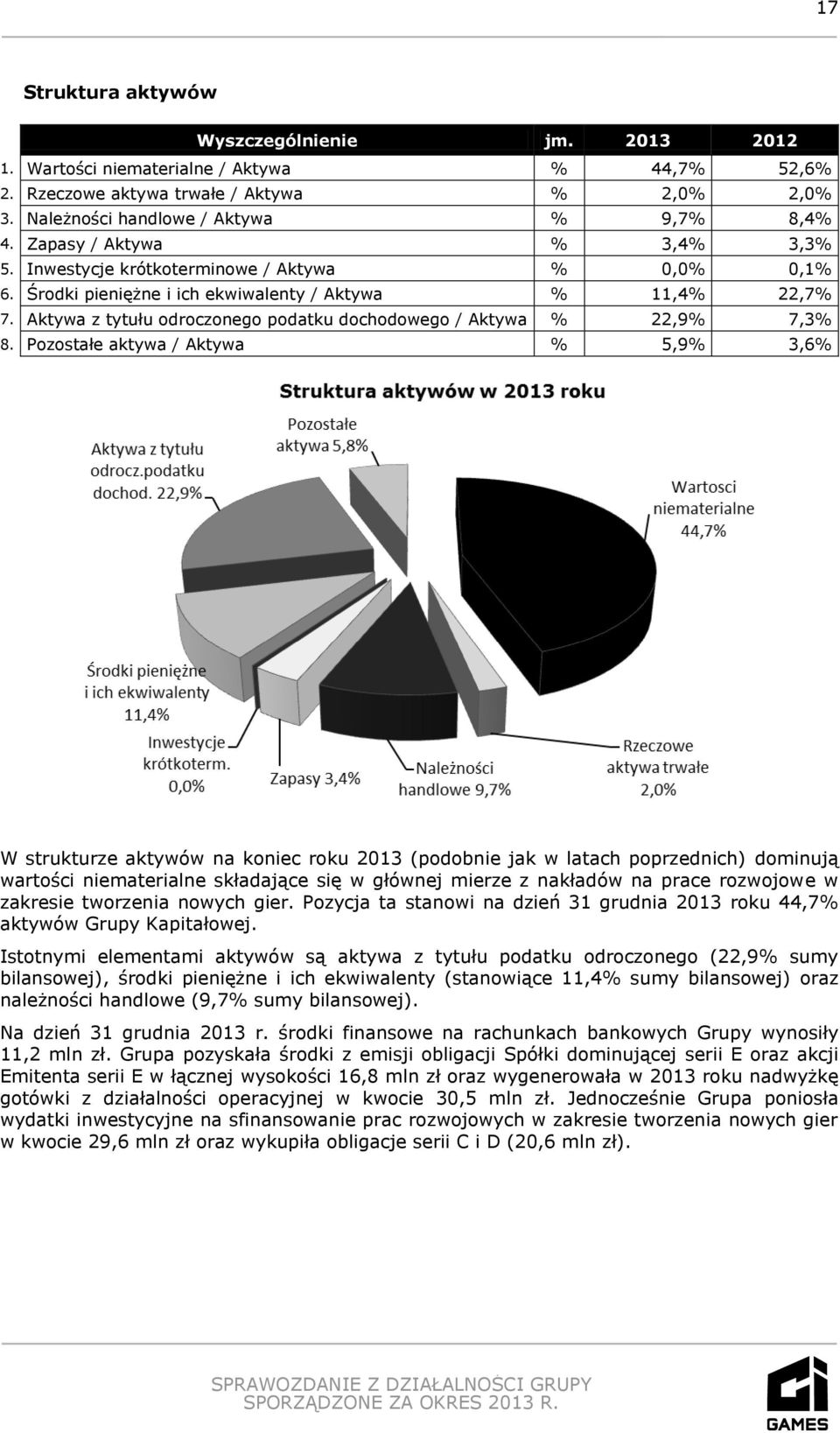 Aktywa z tytułu odroczonego podatku dochodowego / Aktywa % 22,9% 7,3% 8.