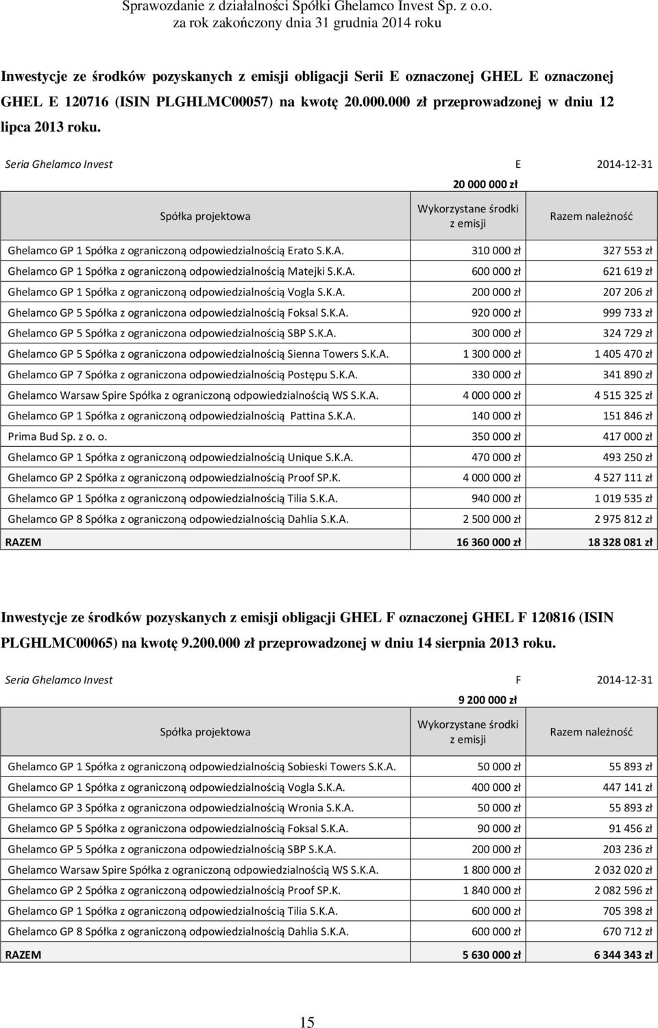 310000 zł 327553 zł Ghelamco GP 1 Spółka z ograniczoną odpowiedzialnością Matejki S.K.A. 600000 zł 621619 zł Ghelamco GP 1 Spółka z ograniczoną odpowiedzialnością Vogla S.K.A. 200000 zł 207206 zł Ghelamco GP 5 Spółka z ograniczona odpowiedzialnością Foksal S.