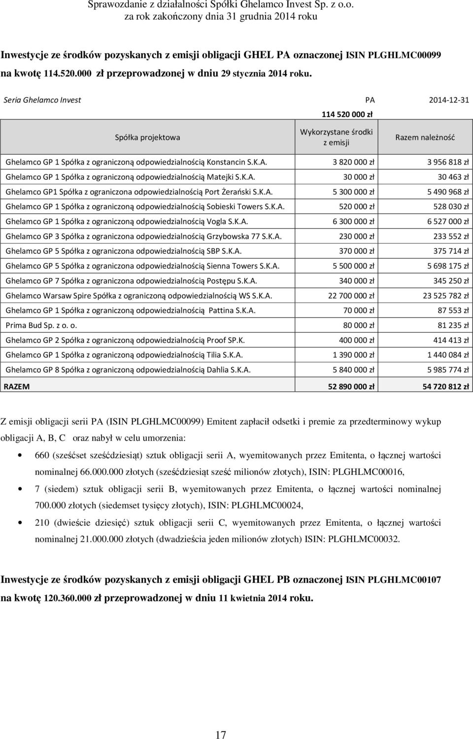 K.A. 30000 zł 30463 zł Ghelamco GP1 Spółka z ograniczona odpowiedzialnością Port Żerański S.K.A. 5300000 zł 5490968 zł Ghelamco GP 1 Spółka z ograniczoną odpowiedzialnością Sobieski Towers S.K.A. 520000 zł 528030 zł Ghelamco GP 1 Spółka z ograniczoną odpowiedzialnością Vogla S.