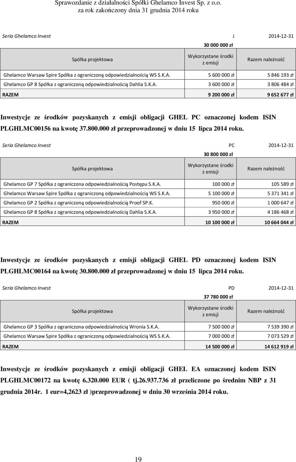 3 600 000 zł 3 806 484 zł RAZEM 9 200 000 zł 9 652 677 zł Inwestycje ze środków pozyskanych z emisji obligacji GHEL PC oznaczonej kodem ISIN PLGHLMC00156 na kwotę 37.800.