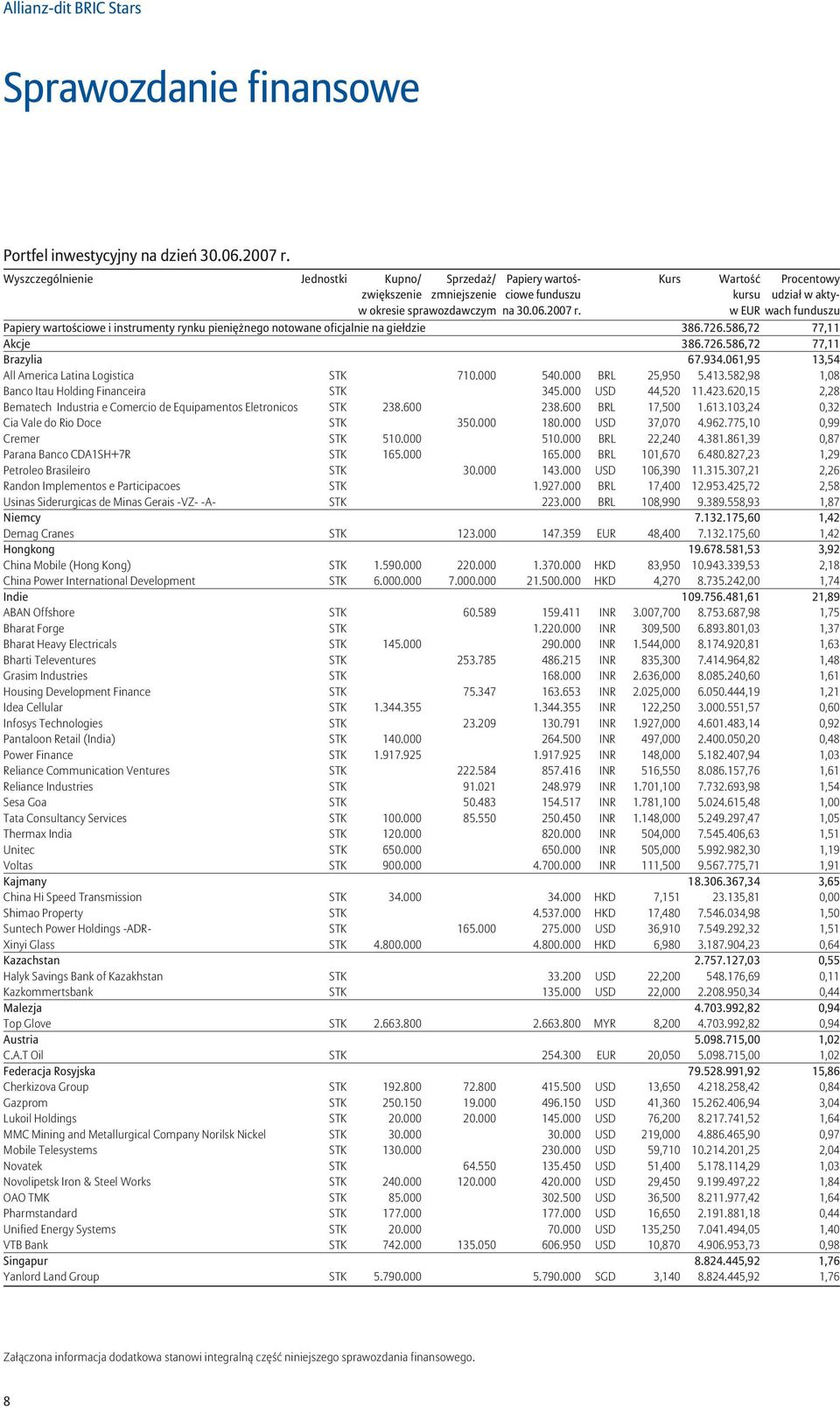 000 USD 44,520 11.423.620,15 2,28 Bematech Industria e Comercio de Equipamentos Eletronicos STK 238.600 238.600 BRL 17,500 1.613.103,24 0,32 Cia Vale do Rio Doce STK 350.000 180.000 USD 37,070 4.962.