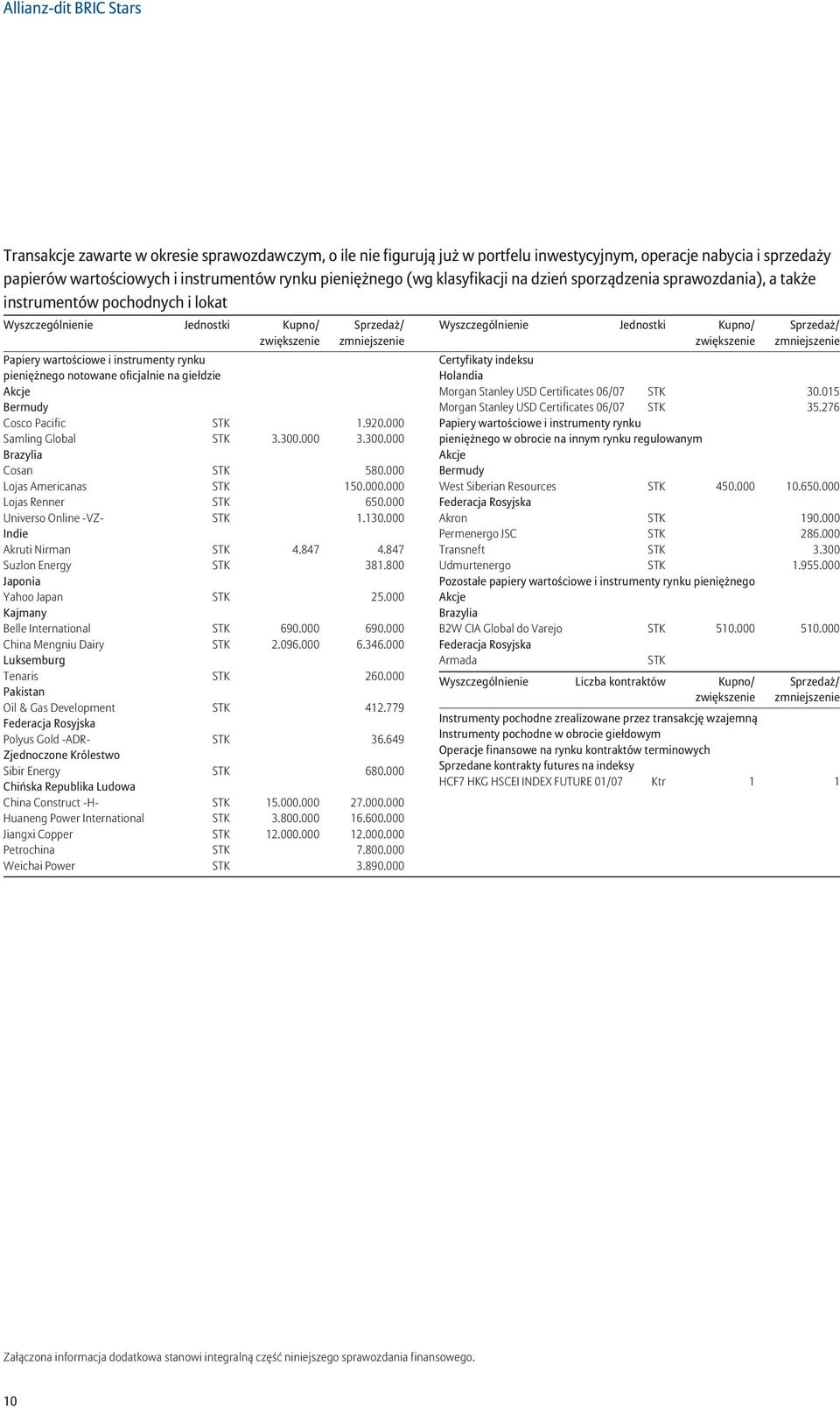 notowane oficjalnie na giełdzie Akcje Bermudy Cosco Pacific STK 1.920.000 Samling Global STK 3.300.000 3.300.000 Brazylia Cosan STK 580.000 Lojas Americanas STK 150.000.000 Lojas Renner STK 650.