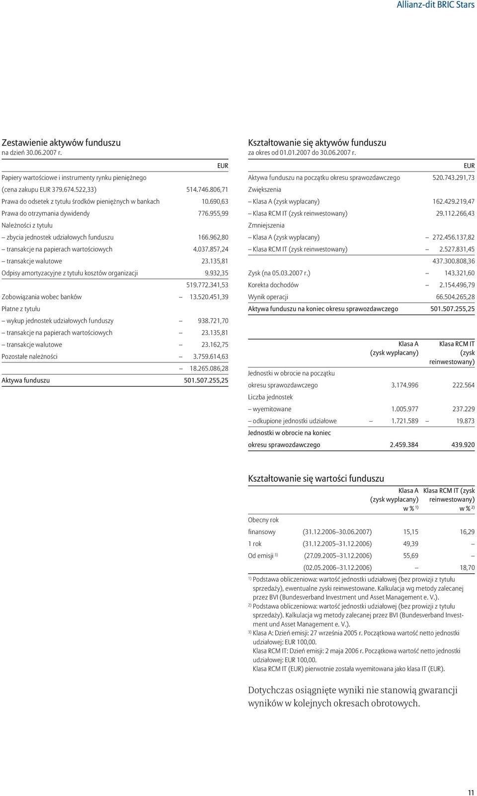 962,80 transakcje na papierach wartościowych 4.037.857,24 transakcje walutowe 23.135,81 Odpisy amortyzacyjne z tytułu kosztów organizacji 9.932,35 519.772.341,53 Zobowiązania wobec banków 13.520.