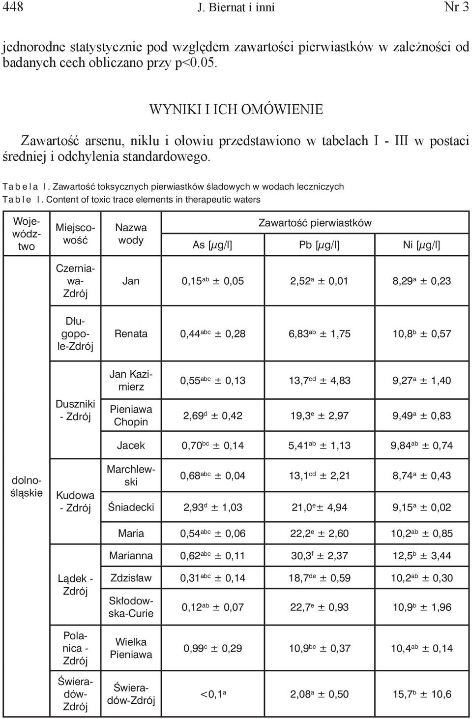 Zawartość toksycznych pierwiastków śladowych w wodach leczniczych Ta b l e I.