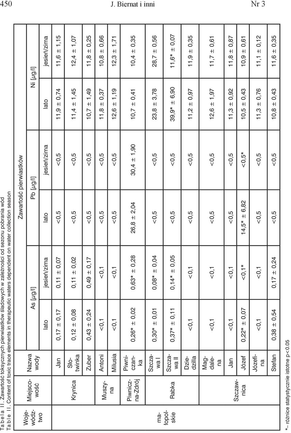 jesień/zima Jan 0,17 ± 0,17 0,11 ± 0,07 <0,5 <0,5 11,9 ± 0,74 11,6 ± 1,15 Krynica 0,12 ± 0,08 0,11 ± 0,02 <0,5 <0,5 11,4 ± 1,45 12,4 ± 1,07 Zuber 0,43 ± 0,24 0,49 ± 0,17 <0,5 <0,5 10,7 ± 1,49 11,8 ±