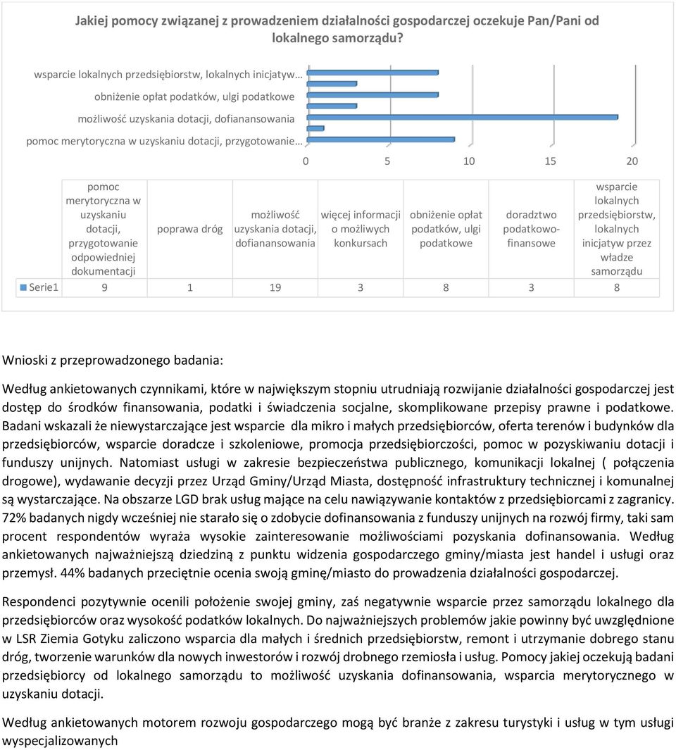 merytoryczna w uzyskaniu dotacji, przygotowanie odpowiedniej dokumentacji poprawa dróg możliwość uzyskania dotacji, dofianansowania 0 5 10 15 20 więcej informacji o możliwych konkursach obniżenie