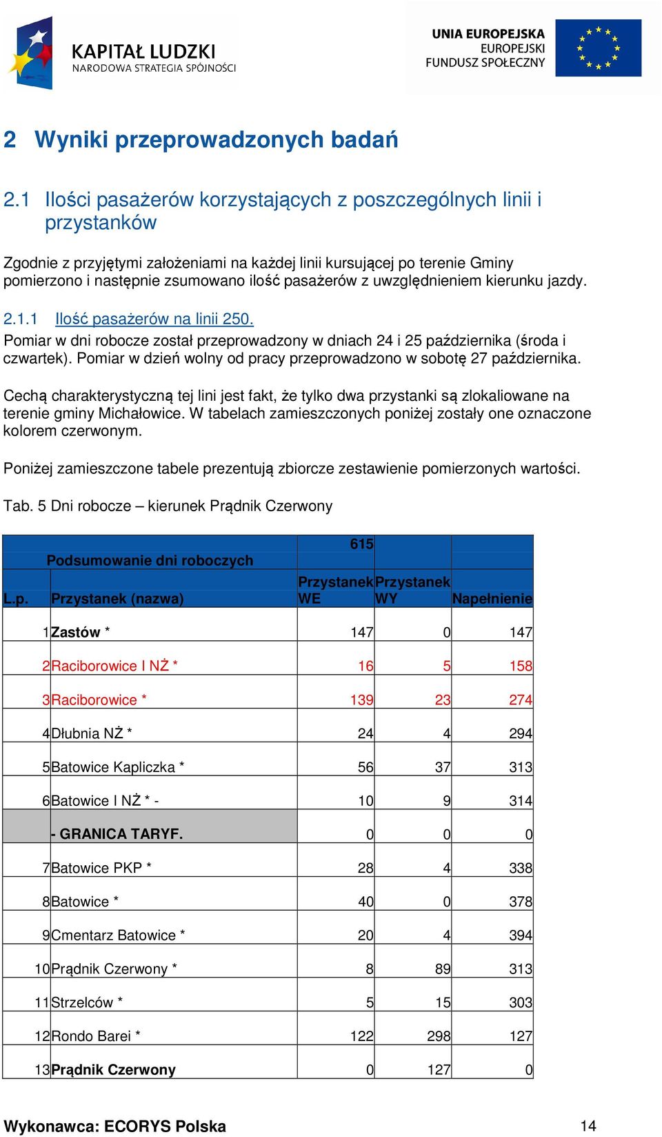 uwzględnieniem kierunku jazdy. 2.1.1 Ilość pasażerów na linii 250. Pomiar w dni robocze został przeprowadzony w dniach 24 i 25 października (środa i czwartek).