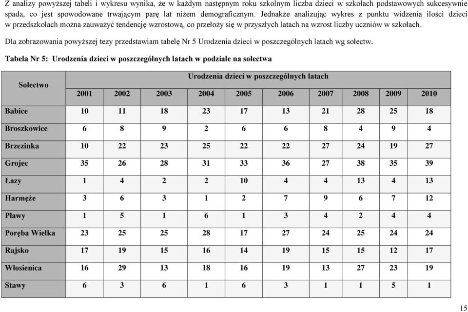 Dla zobrazowania powyższej tezy przedstawiam tabelę Nr 5 Urodzenia dzieci w poszczególnych latach wg sołectw.