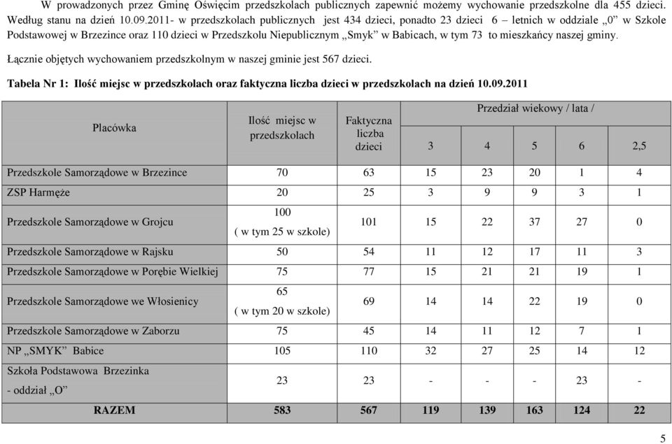 mieszkańcy naszej gminy. Łącznie objętych wychowaniem przedszkolnym w naszej gminie jest 567 dzieci. Tabela Nr 1: Ilość miejsc w przedszkolach oraz faktyczna liczba dzieci w przedszkolach na dzień 10.