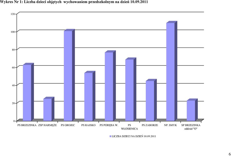 2011 120 100 80 60 40 20 0 PS BRZEZINKA ZSP HARMĘŻE PS GROJEC