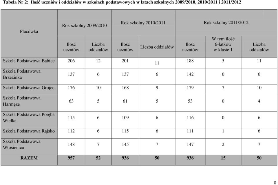 Babice 206 12 201 Szkoła Podstawowa Brzezinka 11 188 5 11 137 6 137 6 142 0 6 Szkoła Podstawowa Grojec 176 10 168 9 179 7 10 Szkoła Podstawowa Harmęże Szkoła Podstawowa