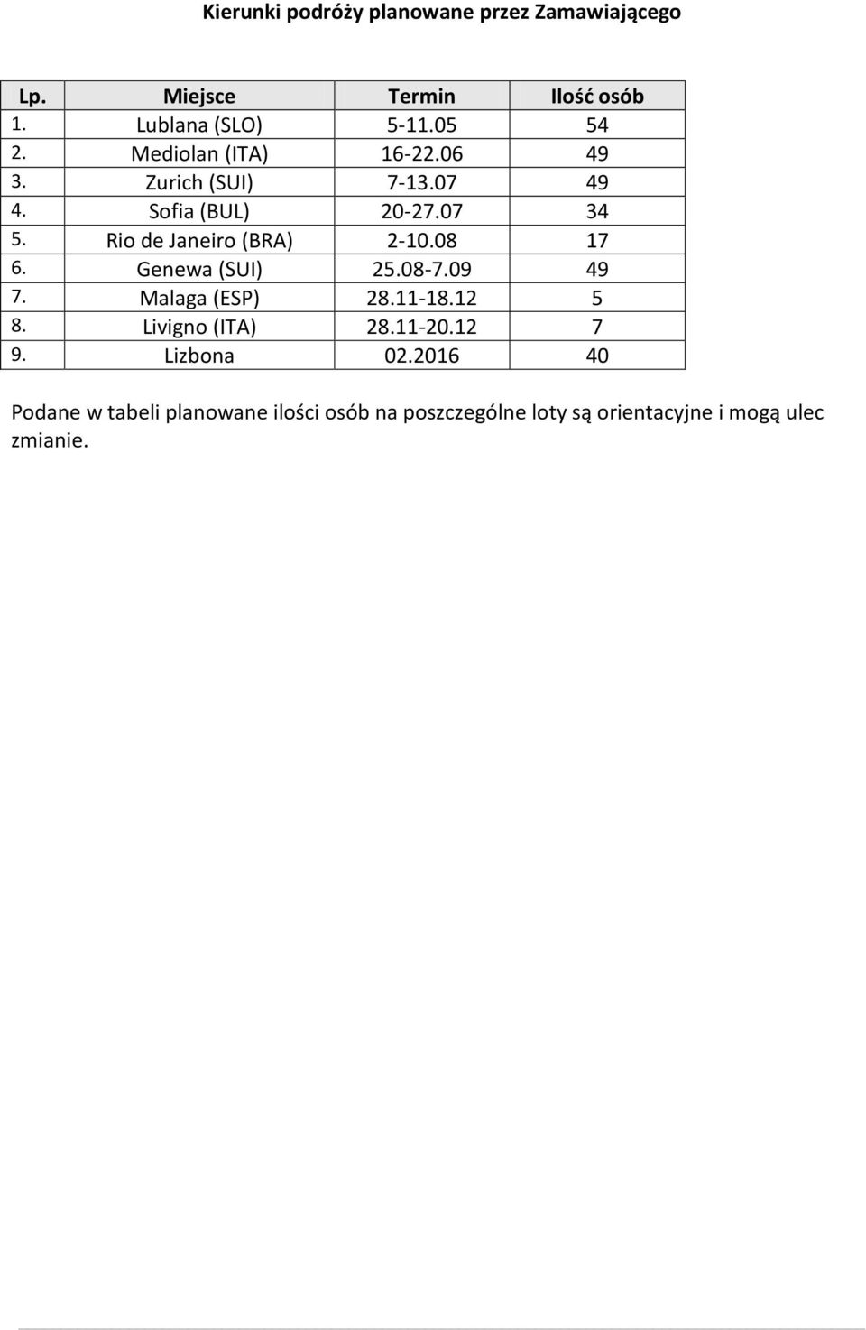 Rio de Janeiro (BRA) 2-10.08 17 6. Genewa (SUI) 25.08-7.09 49 7. Malaga (ESP) 28.11-18.12 5 8.