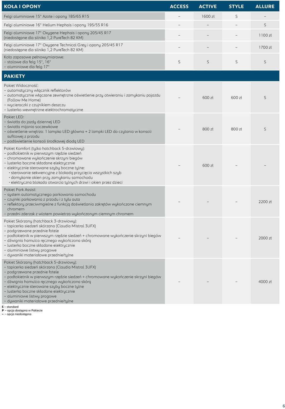 stalowe dla felg 15", 16" aluminiowe dla felg 17" 1100 zł 1700 zł PAKIETY Pakiet Widoczność: automatyczny włącznik reflektorów automatycznie włączane zewnętrzne oświetlenie przy otwieraniu i