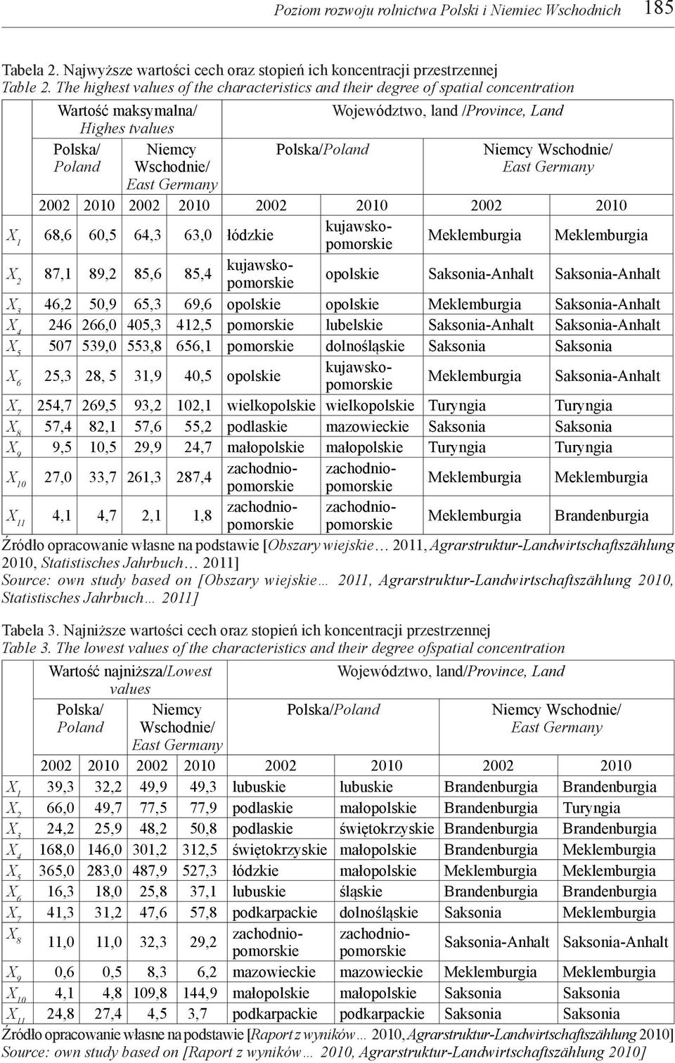 Najniższe wartości cech oraz stopień ich koncentracji przestrzennej Table 3.