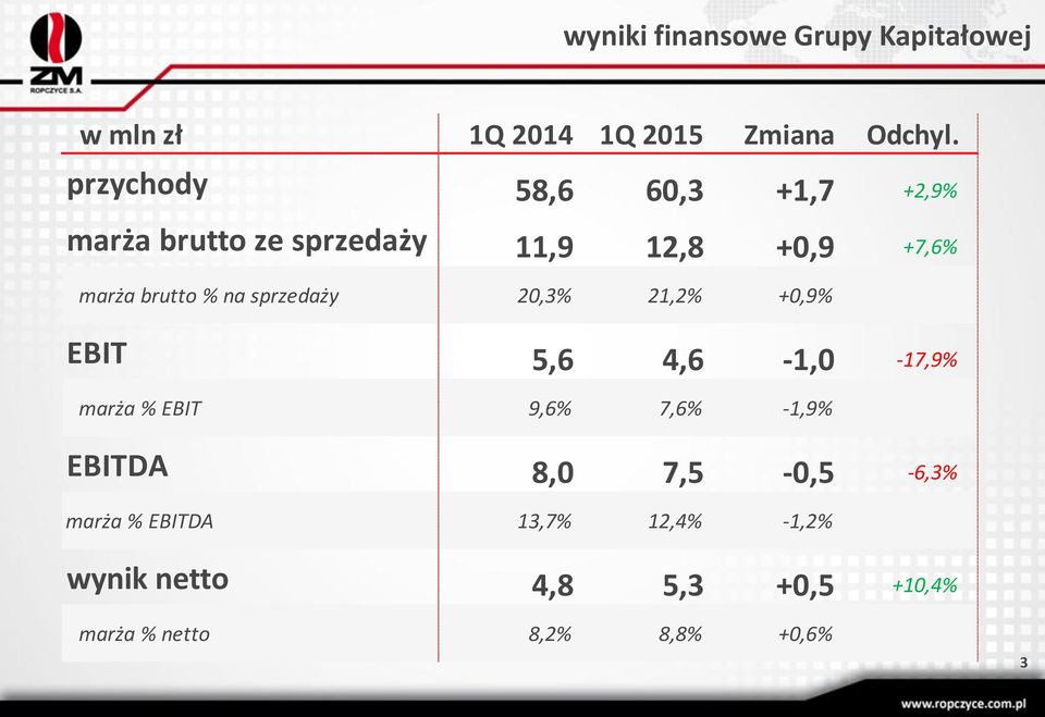 na sprzedaży 20,3% 21,2% +0,9% EBIT 5,6 4,6-1,0-17,9% marża % EBIT 9,6% 7,6% -1,9% EBITDA