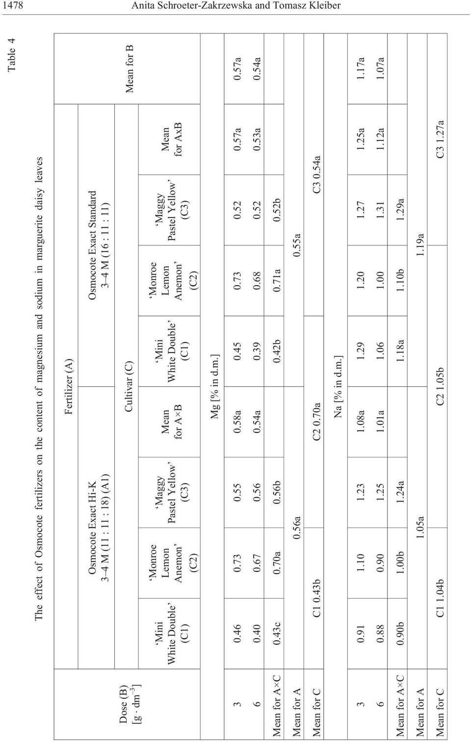 4M(16:11:11) Monroe Lemon Anemon (C2) Maggy Pastel Yellow (C3) Mean for AxB Mean for B Mg [% in d.m.] 3 0.46 0.73 0.55 0.58a 0.45 0.73 0.52 0.57a 0.57a 6 0.40 0.67 0.56 0.54a 0.39 0.68 0.52 0.53a 0.