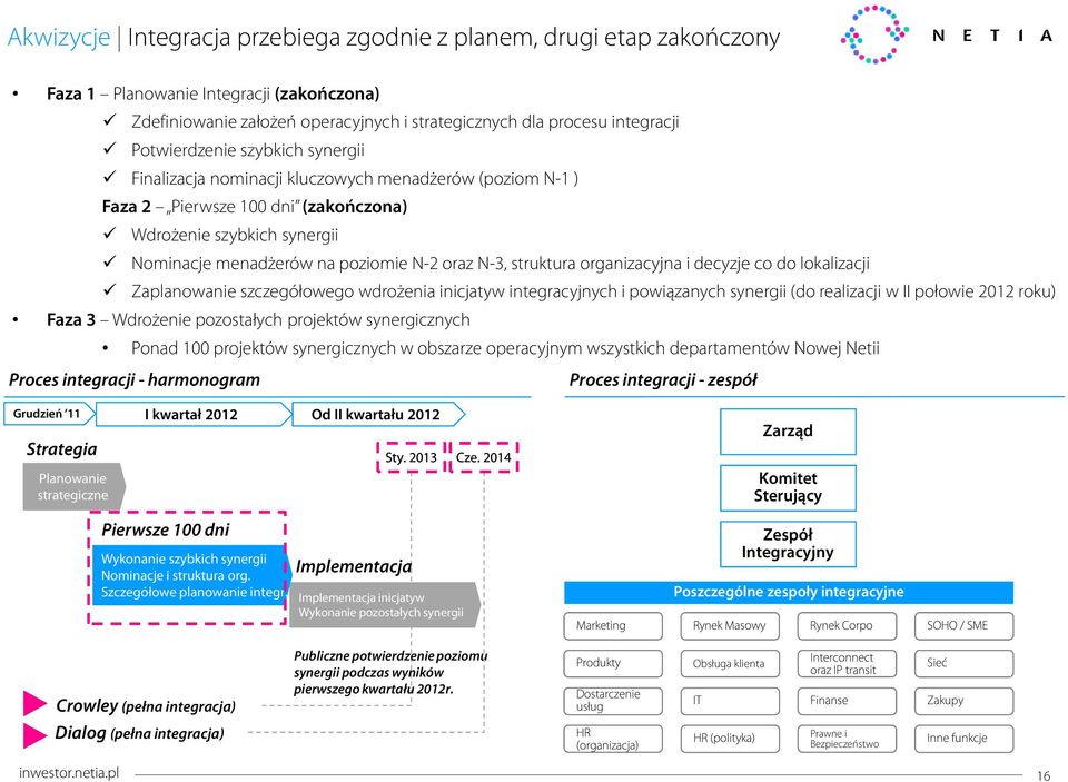 struktura organizacyjna i decyzje co do lokalizacji Zaplanowanie szczegółowego wdrożenia inicjatyw integracyjnych i powiązanych synergii (do realizacji w II połowie 212 roku) Faza 3 Wdrożenie