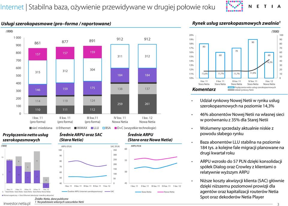 11 311 312 184 184 138 137 259 261 sieć miedziana Ethernet WiMAX LLU BSA D+C (wszystkie technologie) 7 7 I II Wzrost organiczny Sieci Ethernet (akwizycje i transfery aktywów) 11 4 3 Średnie ARPU oraz