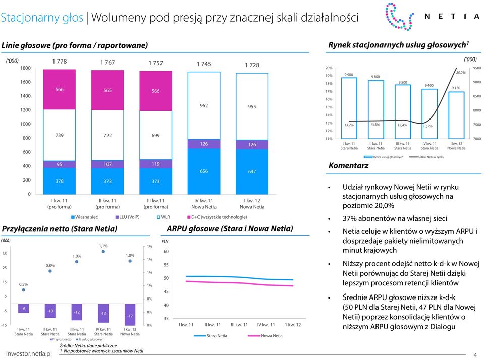 pl 1 778 1 767 1 757 1 745 1 728 566 565 566 739 722 699 95 17 119 378 373 373 ` I I II Przyrost netto % usług głosowych Źródło: Netia, dane publiczne 1 Na podstawie własnych szacunków Netii III kw.