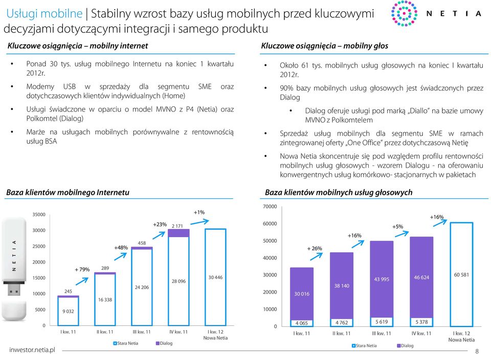 Modemy USB w sprzedaży dla segmentu SME oraz dotychczasowych klientów indywidualnych (Home) Usługi świadczone w oparciu o model MVNO z P4 (Netia) oraz Polkomtel (Dialog) Marże na usługach mobilnych