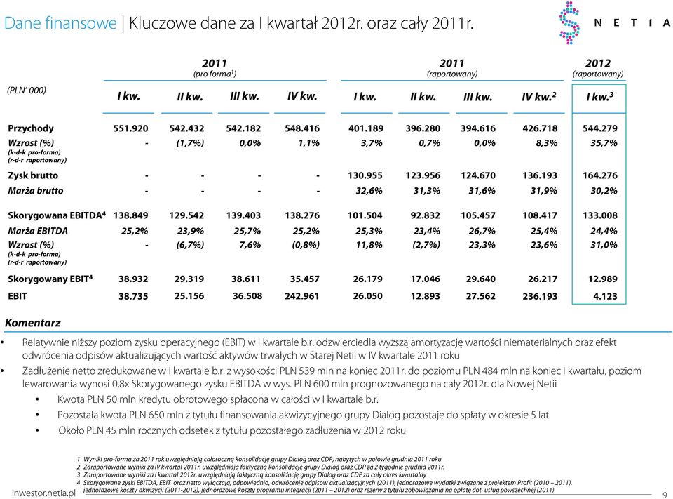 955 32,6% 123.956 31,3% 124.67 31,6% 136.193 31,9% 164.276 3,2% Skorygowana EBITDA 4 Marża EBITDA Wzrost (%) (kdk proforma) (rdr raportowany) 138.849 25,2% 129.542 23,9% (6,7%) 139.43 25,7% 7,6% 138.