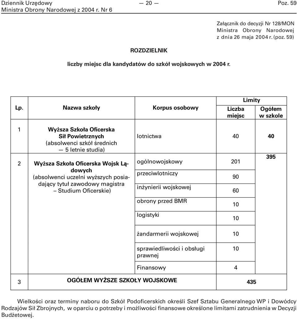 (absolwenci uczelni wyższych posiadający tytuł zawodowy magistra Studium Oficerskie) lotnictwa 40 40 ogólnowojskowy 201 395 przeciwlotniczy 90 inżynierii wojskowej 60 obrony przed BMR 10 logistyki 10