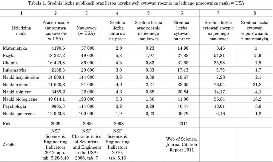 liczba autorów na pracę Średnia liczba prac rocznie na jednego naukowca Średnia liczba cytowań na pracę Średnia liczba cytowań rocznie na jednego naukowca Średnia liczba cytowań w porównaniu z