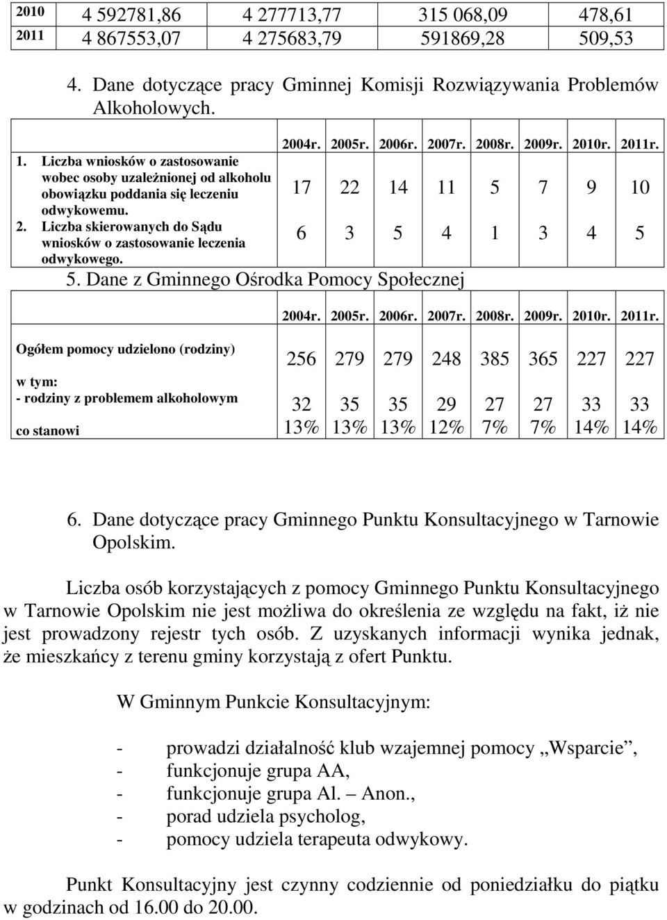 2006r. 2007r. 2008r. 2009r. 2010r. 2011r. 17 6 22 3 14 11. Dane z Gminnego Ośrodka Pomocy Społecznej 4 1 7 3 9 4 10 2004r. 200r. 2006r. 2007r. 2008r. 2009r. 2010r. 2011r. Ogółem pomocy udzielono (rodziny) w tym: - rodziny z problemem alkoholowym co stanowi 26 32 % 9 3 % 9 3 % 8 29 12% 38 7% 36 7% 2 33 14% 2 33 14% 6.