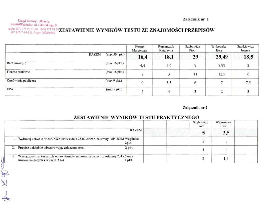 Stankiewicz Joanna 18, Rachunkoyość (max 1 pkt.) 4,4, 9 7,99 Finanse publiczne (max 1 pkt.) 7 11 1, Zamówieria publiczne (max 9 pkt.) 0, 7 7, KPA (max 9 pkt.