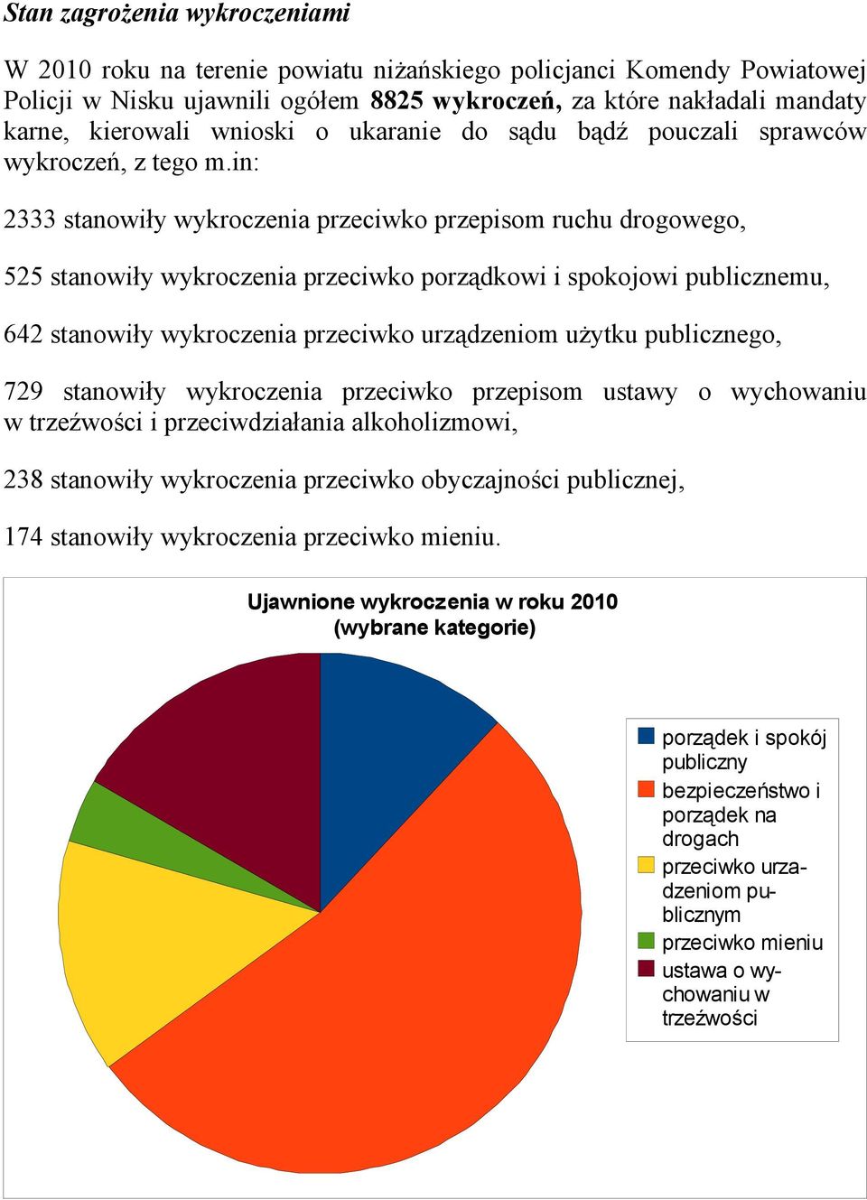 in: 2333 stanowiły wykroczenia przeciwko przepisom ruchu drogowego, 525 stanowiły wykroczenia przeciwko porządkowi i spokojowi publicznemu, 642 stanowiły wykroczenia przeciwko urządzeniom użytku